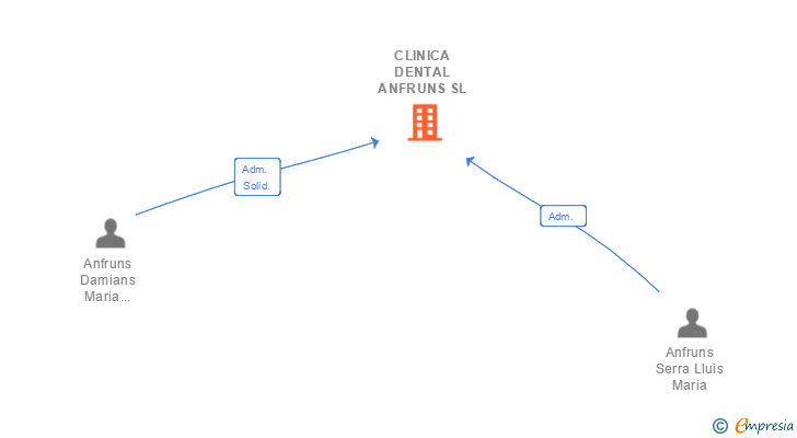 Vinculaciones societarias de CLINICA DENTAL ANFRUNS SL