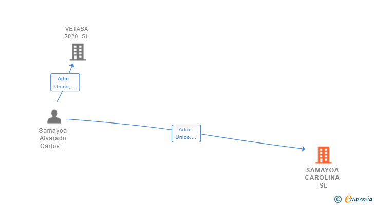Vinculaciones societarias de SAMAYOA CAROLINA SL