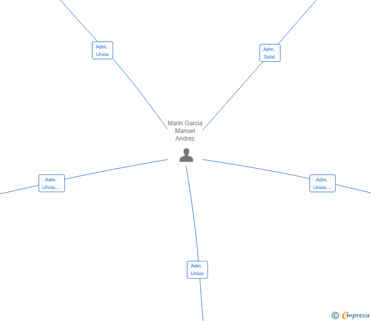 Vinculaciones societarias de DOCUMENTS I VALORS SL