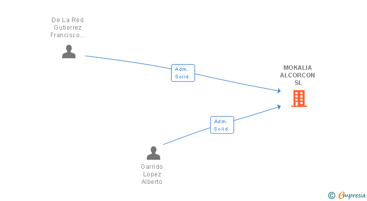 Vinculaciones societarias de MOKALIA ALCORCON SL