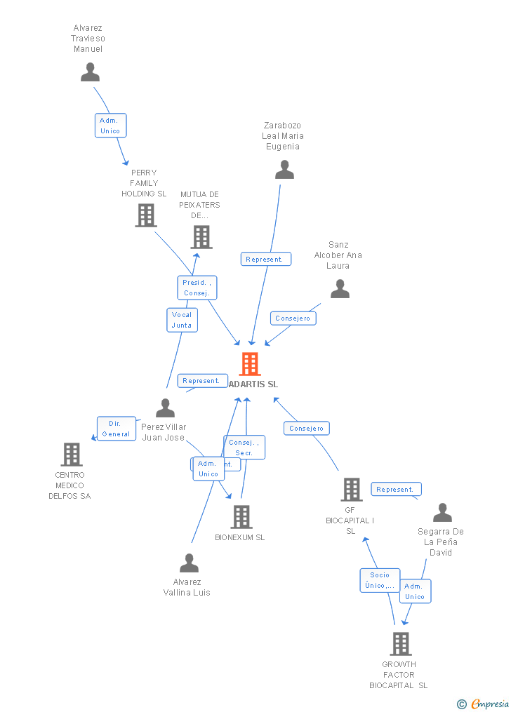 Vinculaciones societarias de LEADARTIS SL