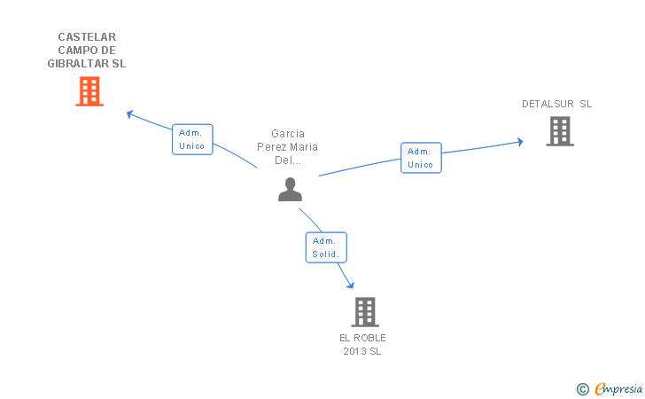 Vinculaciones societarias de CASTELAR CAMPO DE GIBRALTAR SL