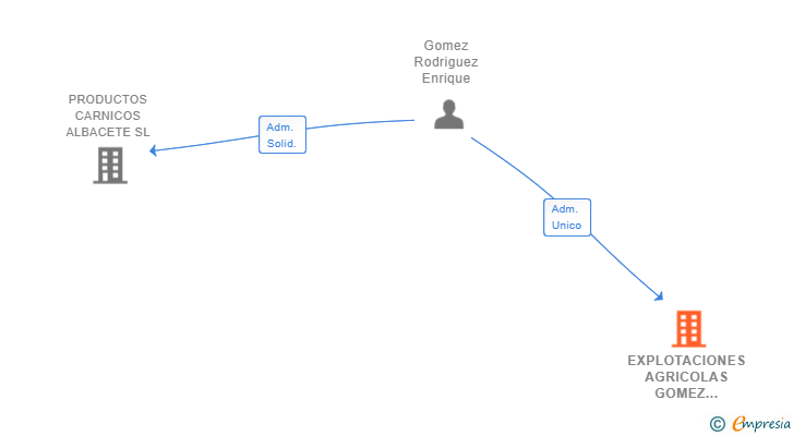 Vinculaciones societarias de EXPLOTACIONES AGRICOLAS GOMEZ RODRIGUEZ SL