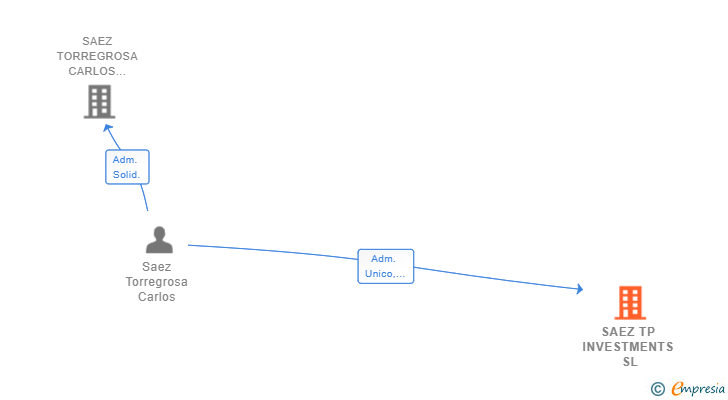 Vinculaciones societarias de SAEZ TP INVESTMENTS SL