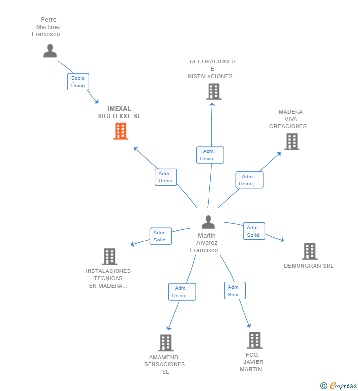 Vinculaciones societarias de IMEXAL SIGLO XXI SL