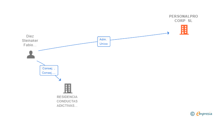 Vinculaciones societarias de PERSONALPRO CORP SL