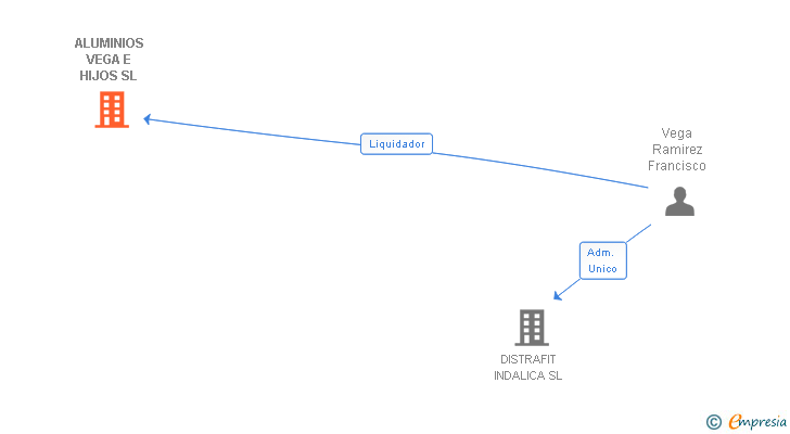 Vinculaciones societarias de ALUMINIOS VEGA E HIJOS SL
