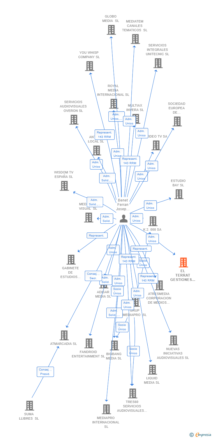 Vinculaciones societarias de EL TERRAT GESTIONES XXI SL