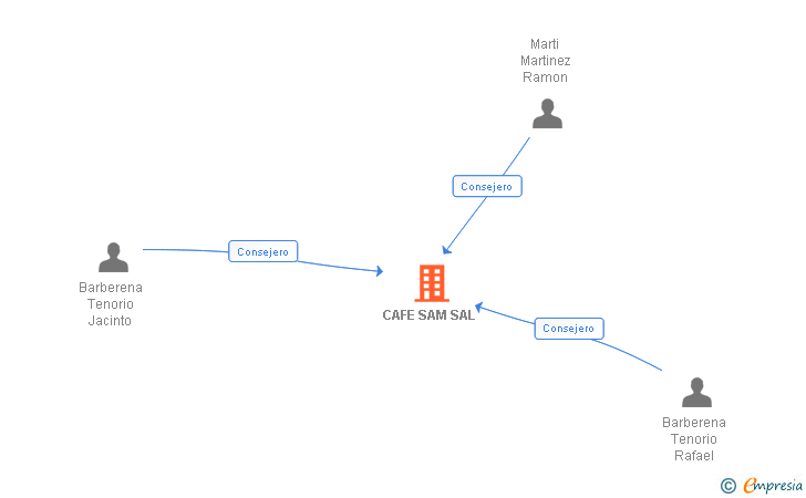 Vinculaciones societarias de CAFE SAM SAL