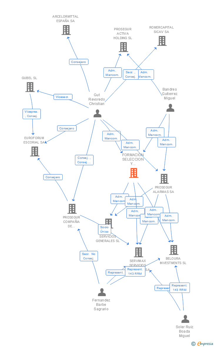 Vinculaciones societarias de FORMACION SELECCION Y CONSULTORIA SA