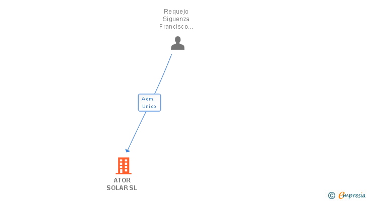 Vinculaciones societarias de ATOR SOLAR SL