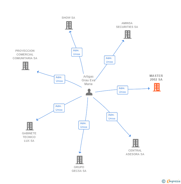 Vinculaciones societarias de MASTER 2002 SA