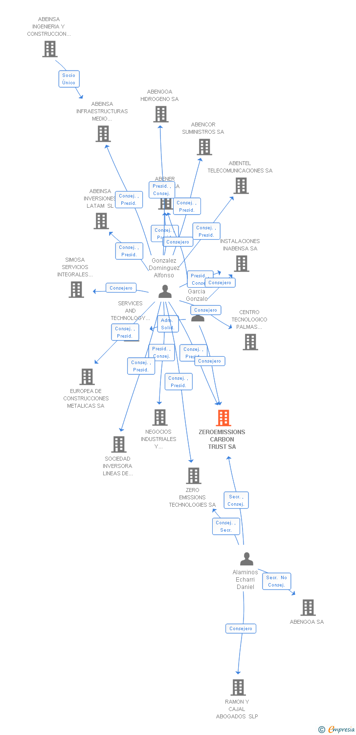 Vinculaciones societarias de ZEROEMISSIONS CARBON TRUST SA