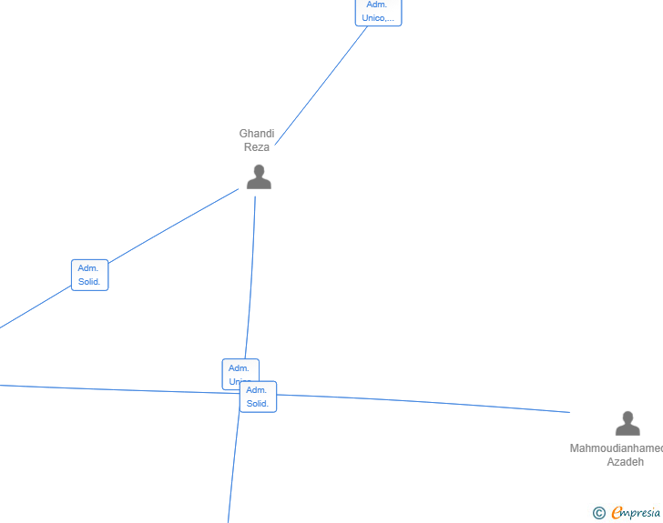 Vinculaciones societarias de ARA NOVA ENTERPRISE SL