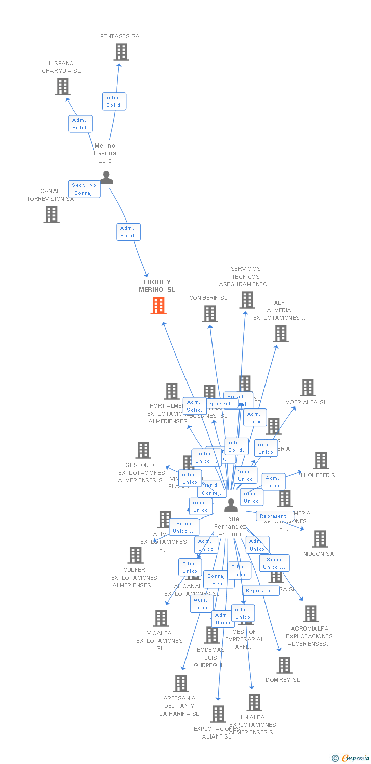 Vinculaciones societarias de LUQUE Y MERINO SL