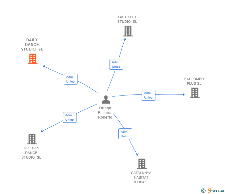 Vinculaciones societarias de DAILY DANCE STUDIO SL