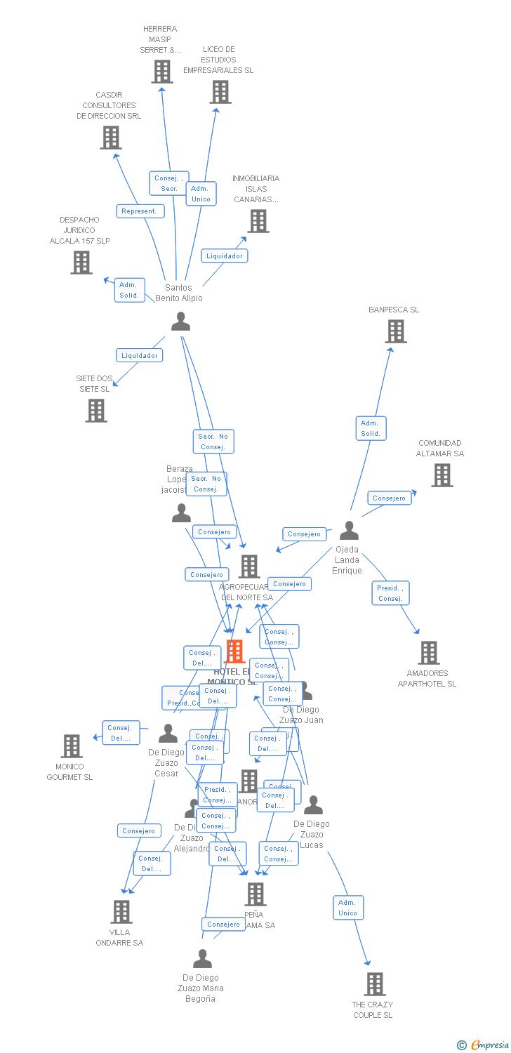 Vinculaciones societarias de HOTEL EL MONTICO SL