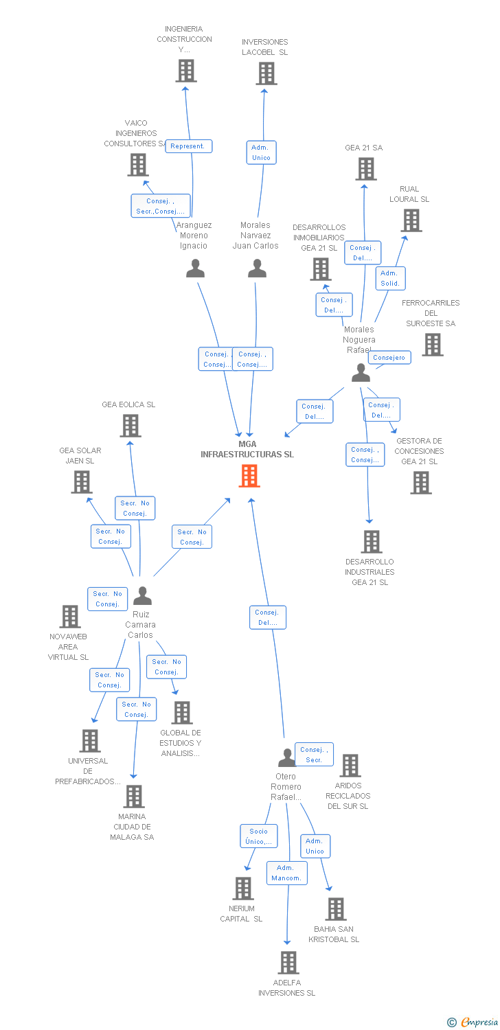 Vinculaciones societarias de MGA INFRAESTRUCTURAS SL