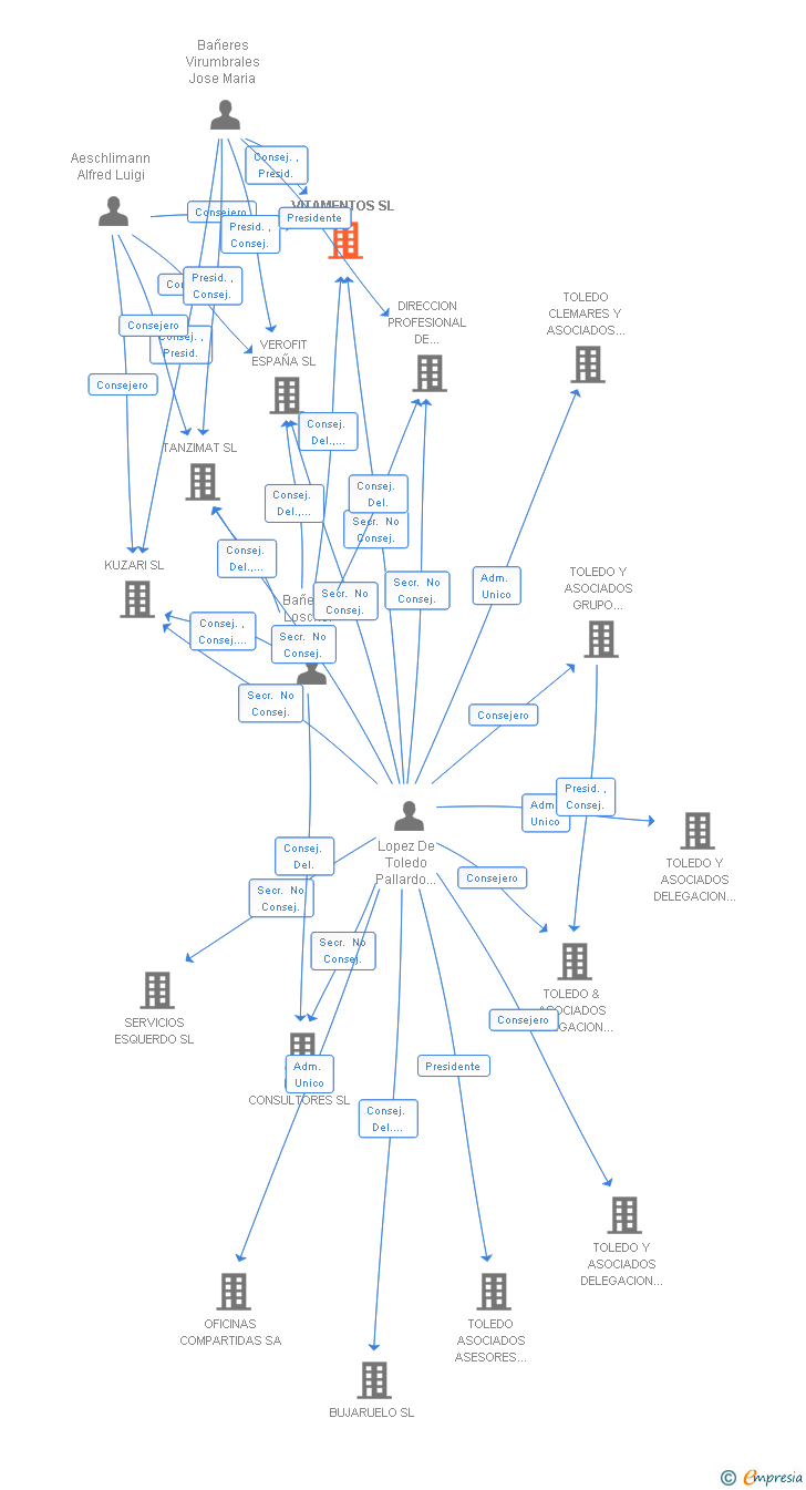 Vinculaciones societarias de VITAMENTOS SL