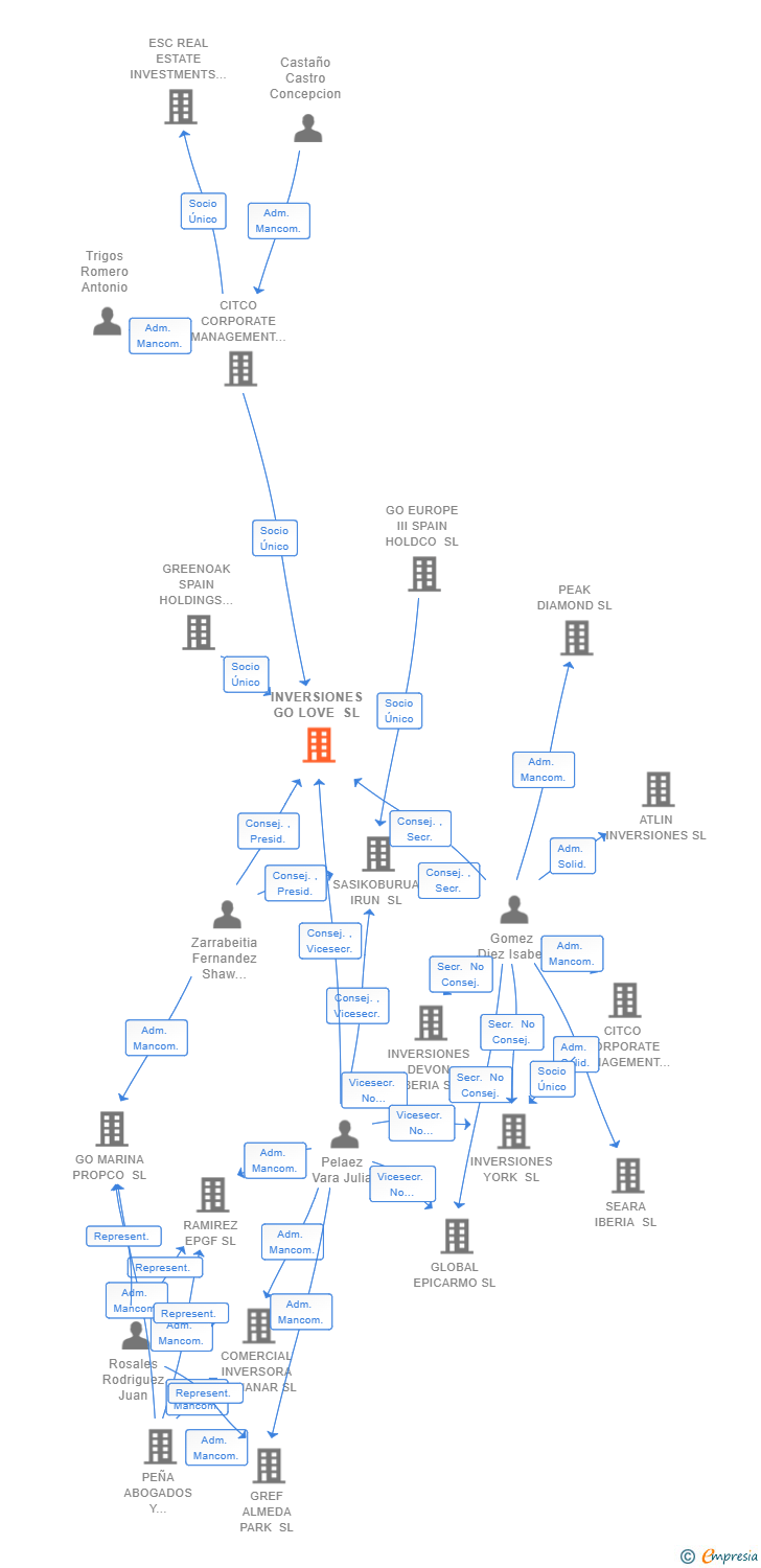 Vinculaciones societarias de INVERSIONES GO LOVE SL