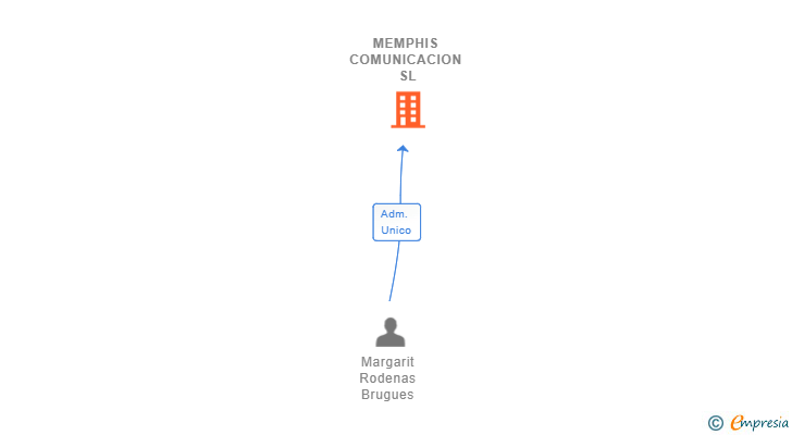 Vinculaciones societarias de MEMPHIS COMUNICACION SL