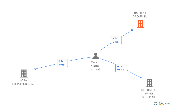 Vinculaciones societarias de MC RENT GROUP SL