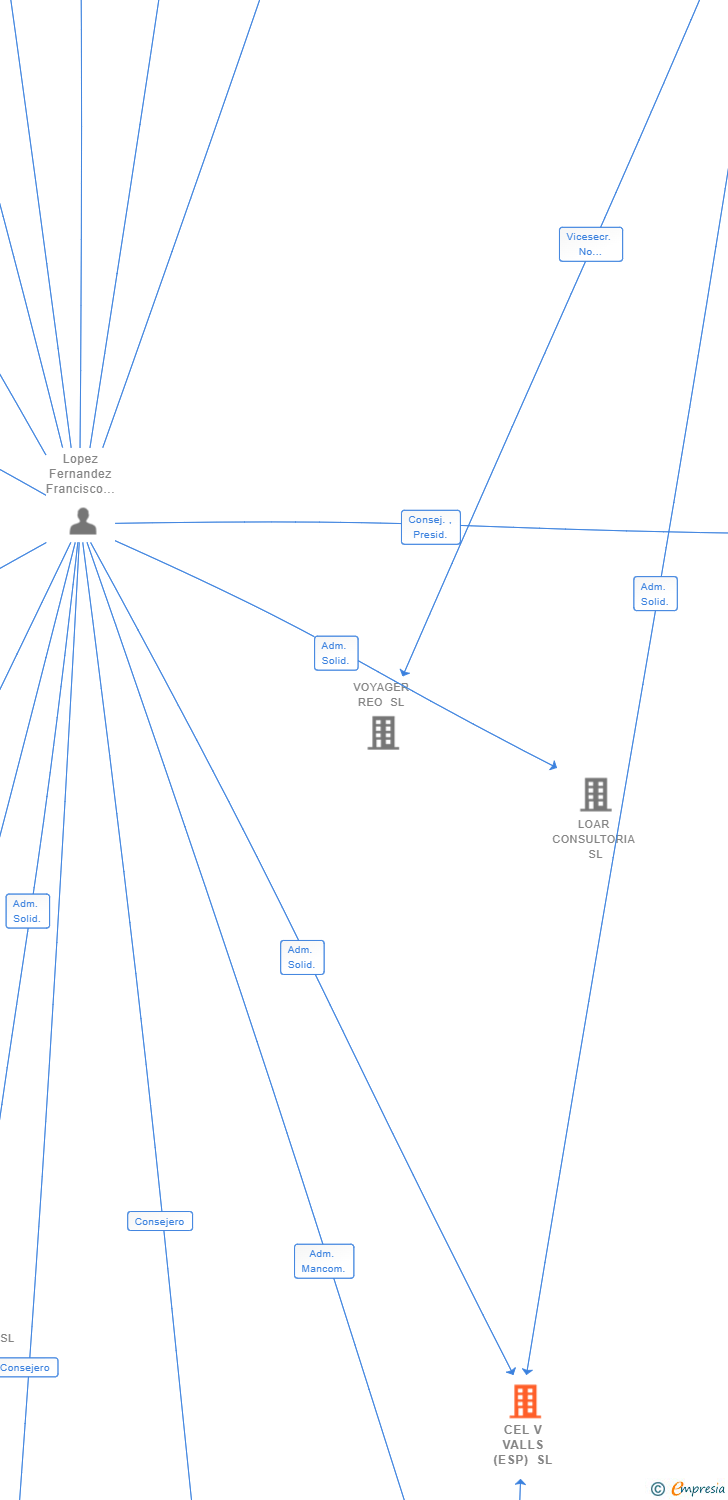 Vinculaciones societarias de CEL V VALLS (ESP) SL