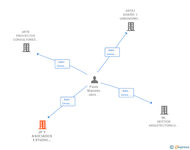 Vinculaciones societarias de JP Y ASOCIADOS ESTUDIO DE ARQUITECTURA SL