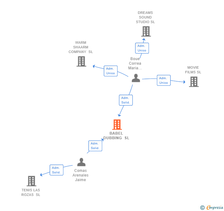 Vinculaciones societarias de BABEL DUBBING SL