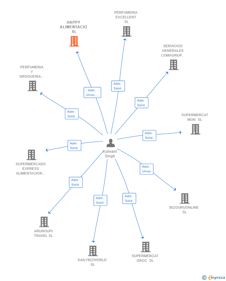 Vinculaciones societarias de HAPPY ALIMENTACIO SL