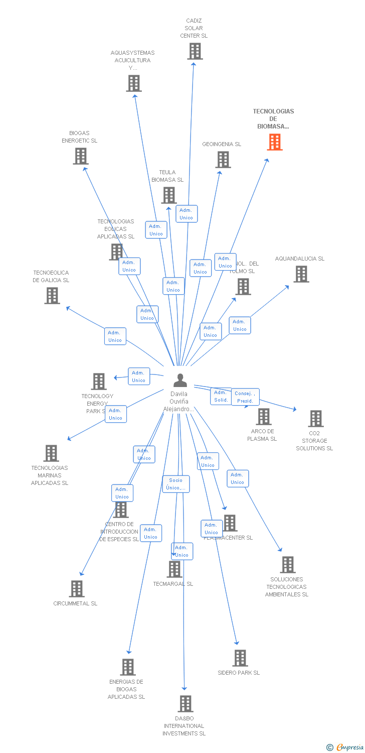 Vinculaciones societarias de TECNOLOGIAS DE BIOMASA APLICADAS SL