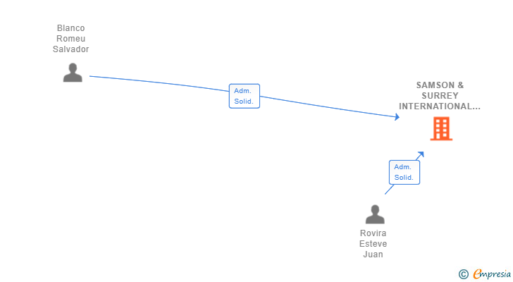 Vinculaciones societarias de SAMSON & SURREY INTERNATIONAL SL