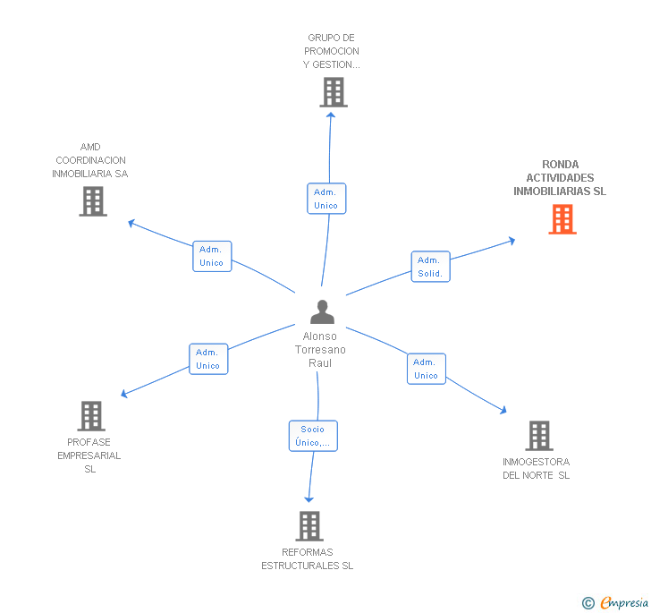Vinculaciones societarias de RONDA ACTIVIDADES INMOBILIARIAS SL