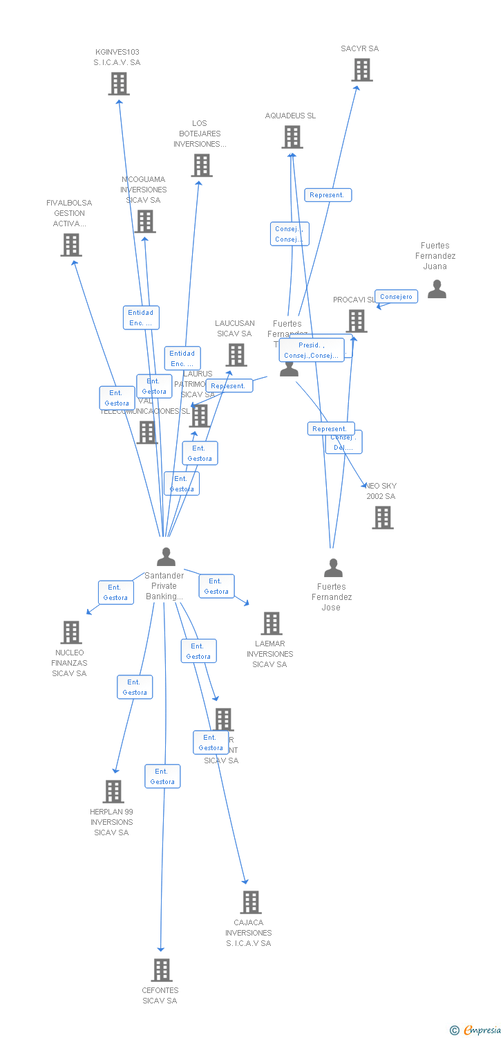 Vinculaciones societarias de FUERFIN SICAV SA