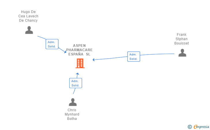 Vinculaciones societarias de ASPEN PHARMACARE ESPAÑA SL