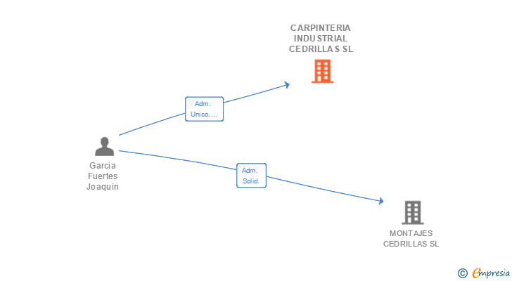 Vinculaciones societarias de CARPINTERIA INDUSTRIAL CEDRILLAS SL