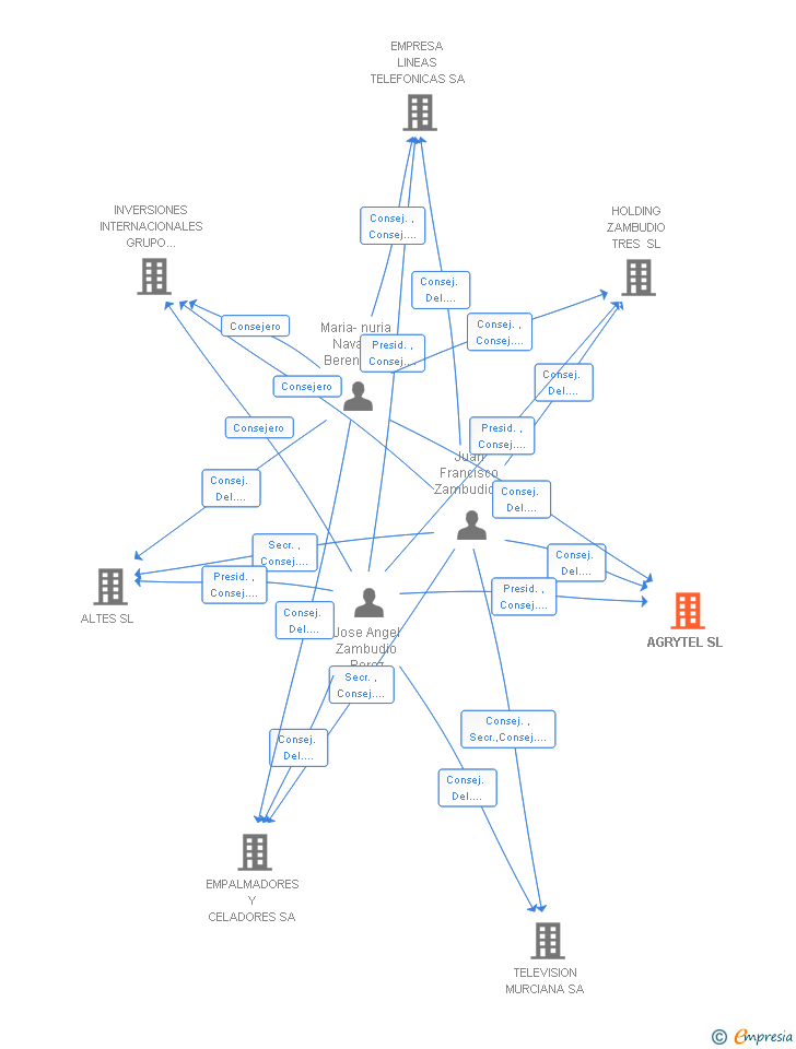 Vinculaciones societarias de AGRYTEL SL