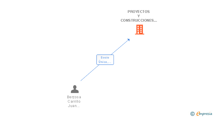 Vinculaciones societarias de PROYECTOS Y CONSTRUCCIONES EXCABER SL