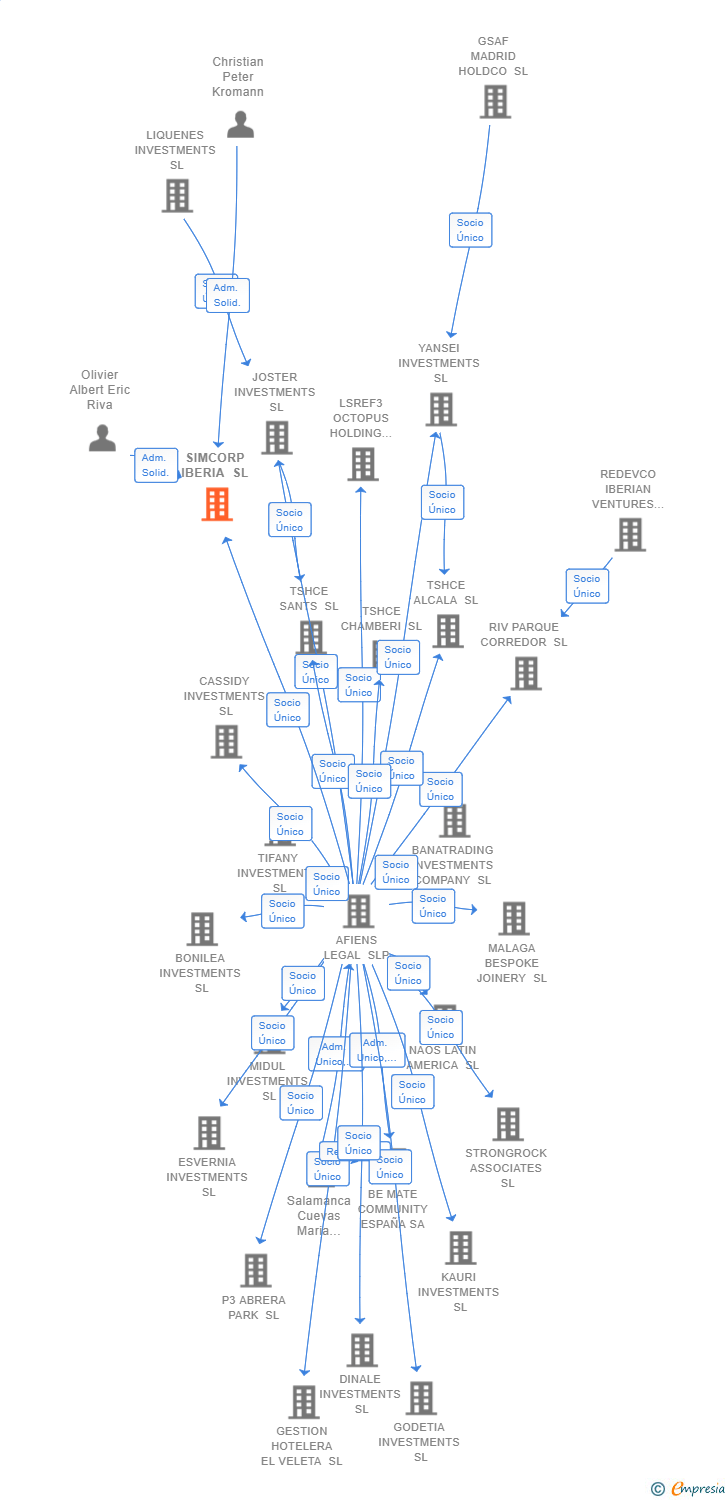 Vinculaciones societarias de SIMCORP IBERIA SL