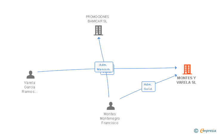 Vinculaciones societarias de MONTES Y VARELA SL