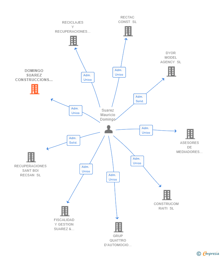 Vinculaciones societarias de DOMINGO SUAREZ CONSTRUCCIONS SL