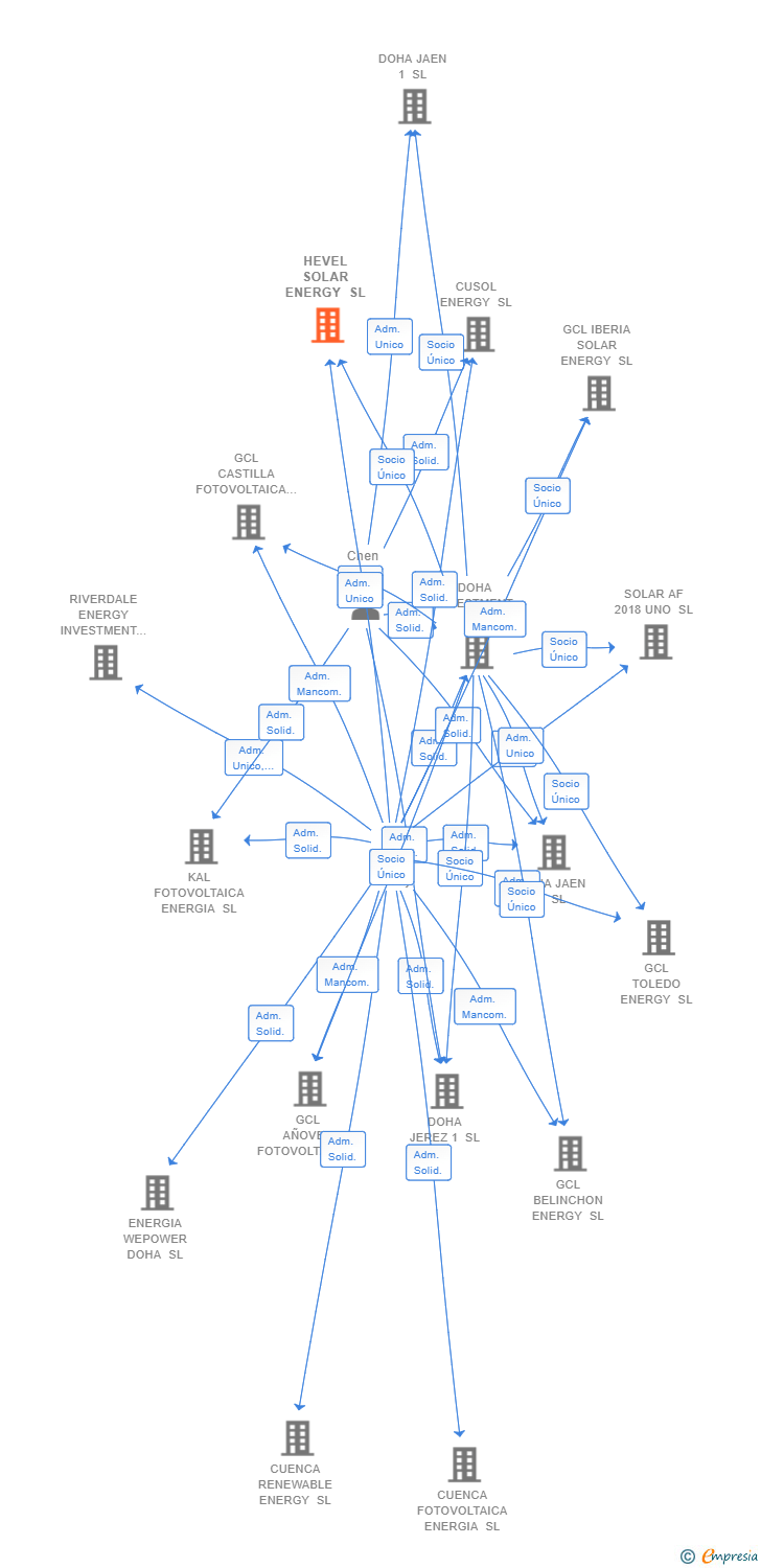 Vinculaciones societarias de HEVEL SOLAR ENERGY SL (EXTINGUIDA)