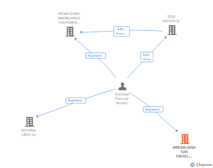 Vinculaciones societarias de INMOBILIARIA SAN RAFAEL 2000 SL