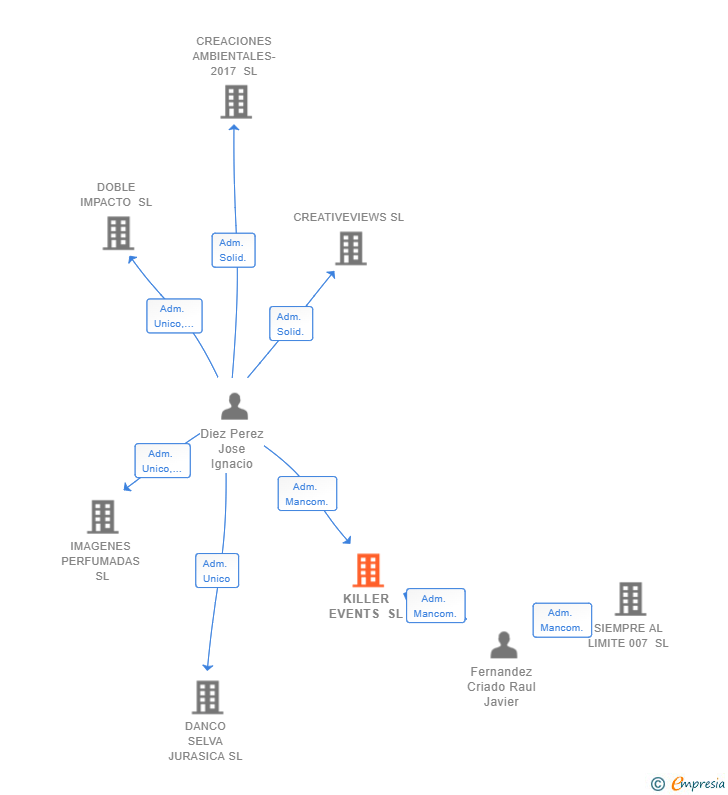 Vinculaciones societarias de KILLER EVENTS SL