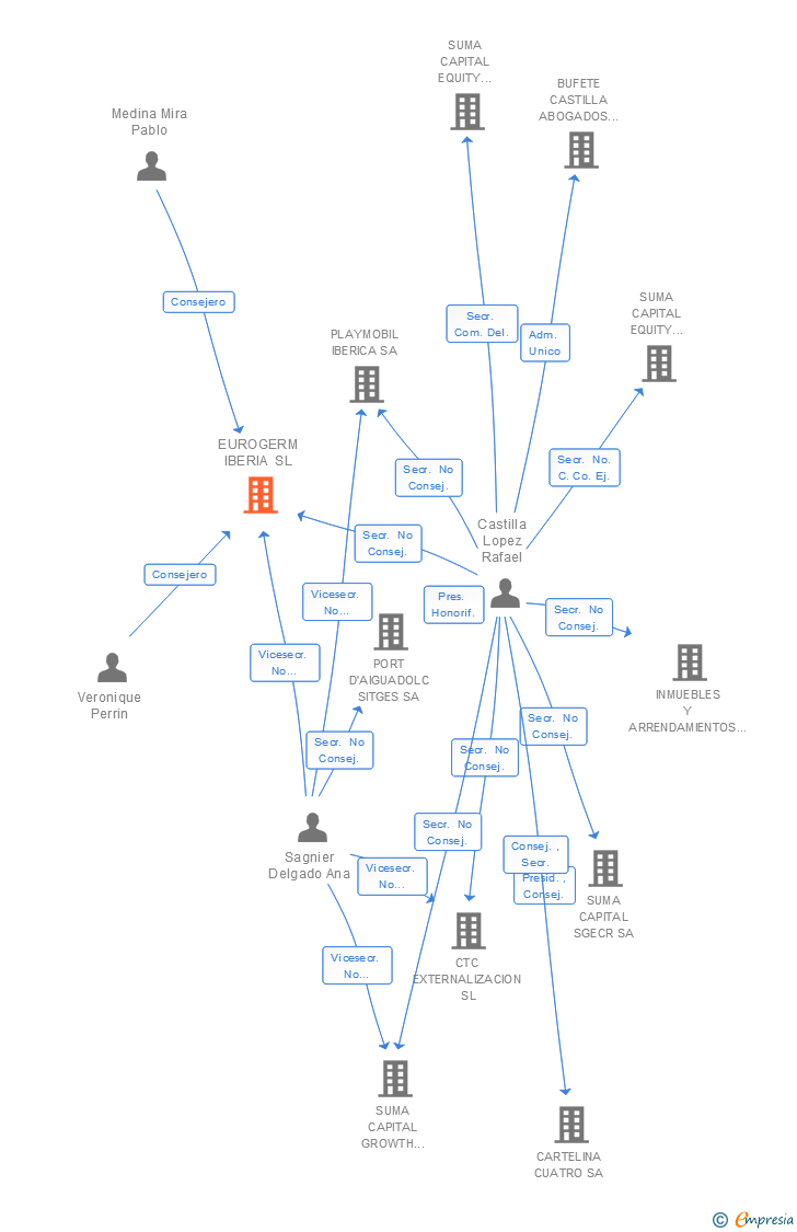 Vinculaciones societarias de EUROGERM IBERIA SL