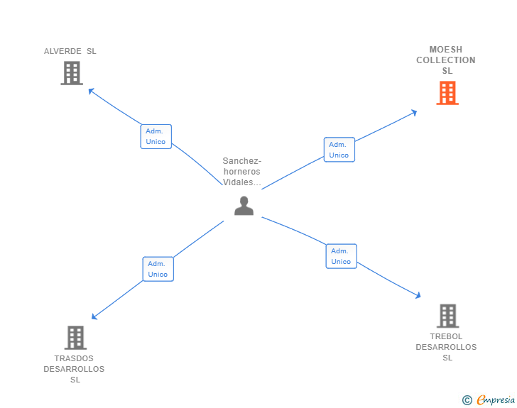 Vinculaciones societarias de MOESH COLLECTION SL