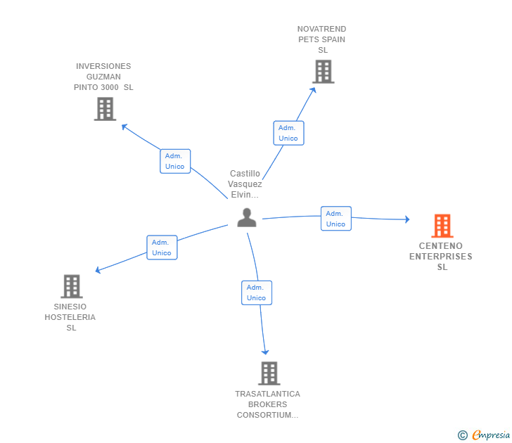 Vinculaciones societarias de CENTENO ENTERPRISES SL