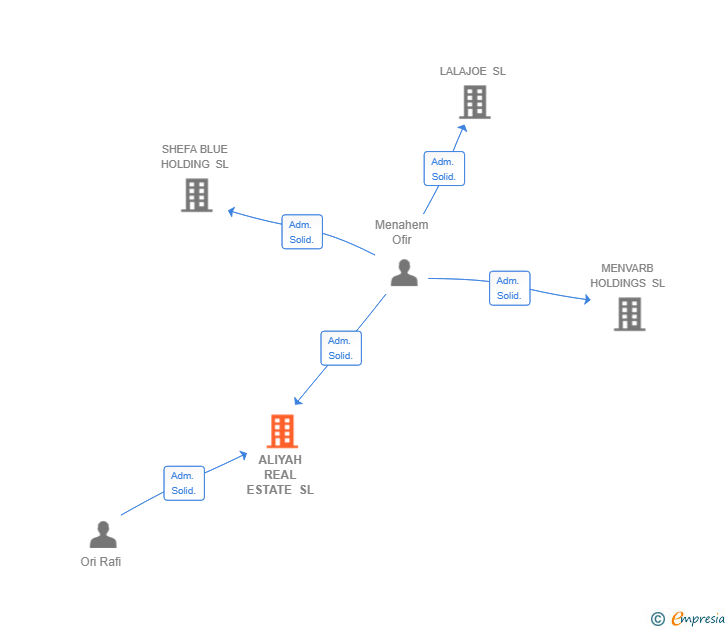 Vinculaciones societarias de ALIYAH REAL ESTATE SL