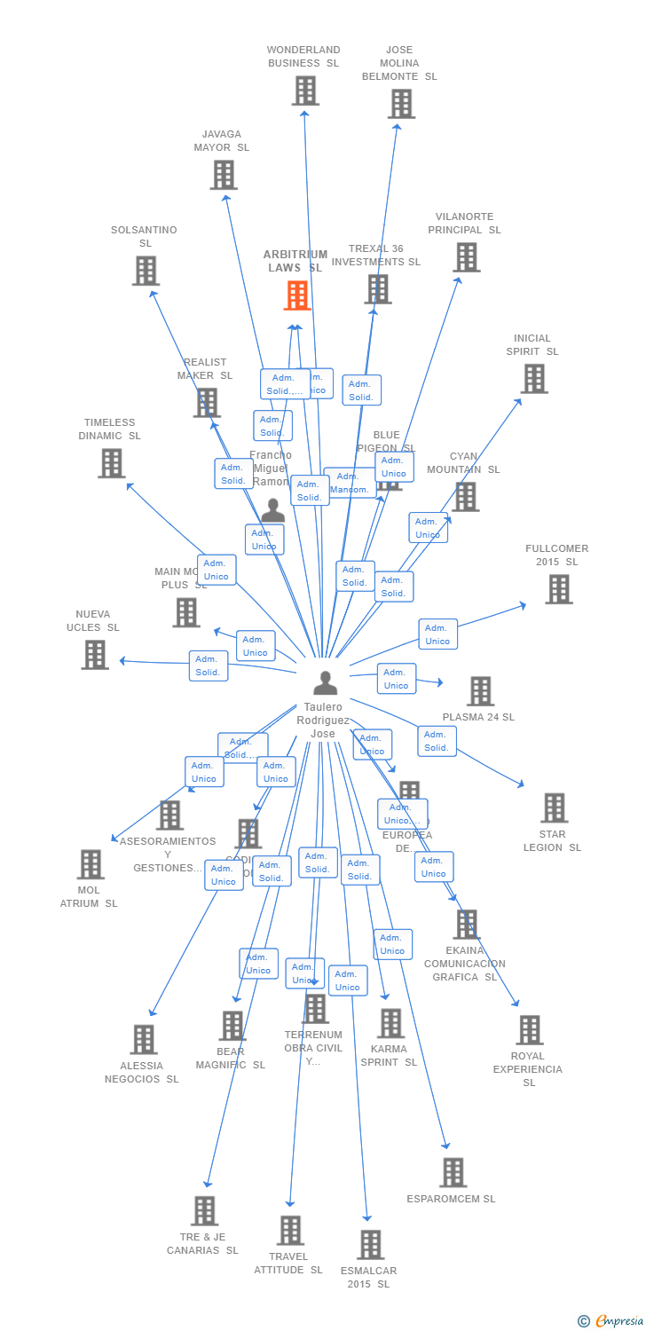 Vinculaciones societarias de ARBITRIUM LAWS SL