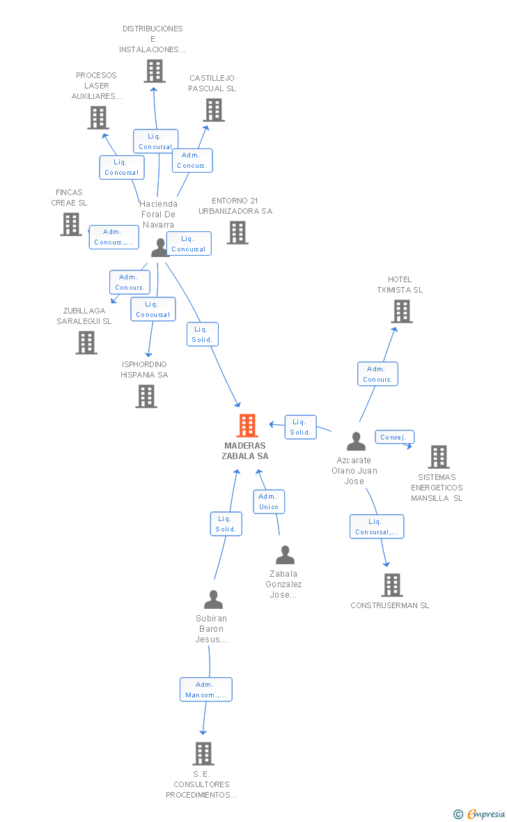 Vinculaciones societarias de MADERAS ZABALA SA
